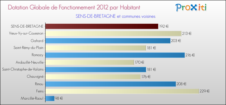 Montant des dotations globales de fonctionnement DGF par Habitant pour SENS-DE-BRETAGNE et les communes proches Comparaison des des dotations globales de fonctionnement DGF par habitant pour SENS-DE-BRETAGNE et les communes voisines