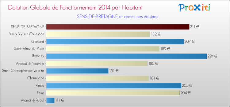 Montant des dotations globales de fonctionnement DGF par Habitant pour SENS-DE-BRETAGNE et les communes proches en 2014. Comparaison des des dotations globales de fonctionnement DGF par habitant pour SENS-DE-BRETAGNE et les communes voisines en 2014.