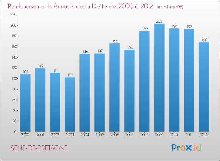 Evolution de l'annuité de la dette pour la commune de SENS-DE-BRETAGNE de 2000 à 2012 Annuités de la dette pour SENS-DE-BRETAGNE de 2000 à 2012