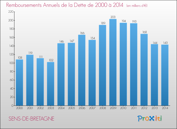 Evolution de l'annuité de la dette pour la commune de SENS-DE-BRETAGNE de 2000 à 2014 Annuités de la dette pour SENS-DE-BRETAGNE de 2000 à 2014
