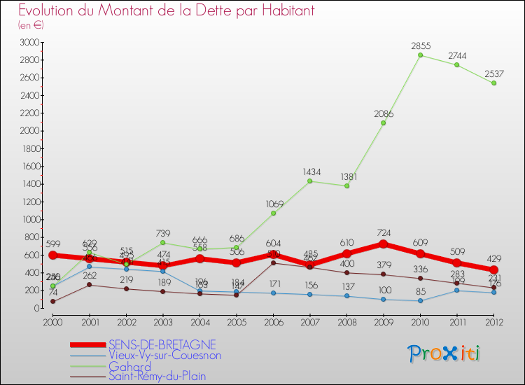 Evolution de la dette par habitant pour la commune de SENS-DE-BRETAGNE et les communes proches de 2000 à 2012 Comparaison de la dette par habitant pour SENS-DE-BRETAGNE et les communes voisines de 2000 à 2012