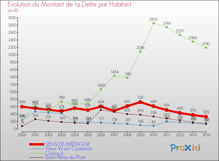 Evolution de la dette par habitant pour la commune de SENS-DE-BRETAGNE et les communes proches de 2000 à 2014 Comparaison de la dette par habitant pour SENS-DE-BRETAGNE et les communes voisines de 2000 à 2014