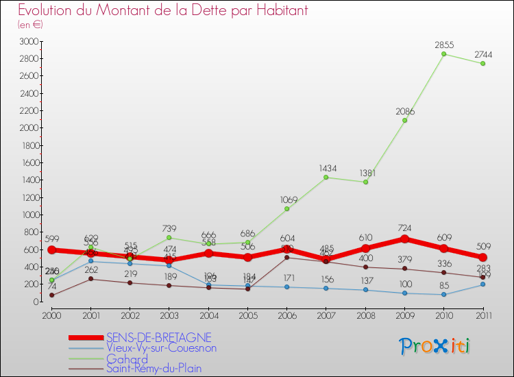 Evolution de la dette par habitant pour la commune de SENS-DE-BRETAGNE et les communes proches Comparaison de la dette par habitant pour SENS-DE-BRETAGNE et les communes voisines