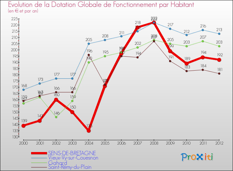 Evolution et montant de la dotation globale de fonctionnement par Habitant pour SENS-DE-BRETAGNE et les communes proches Comparaison des dotations globales de fonctionnement par habitant pour SENS-DE-BRETAGNE et les communes voisines