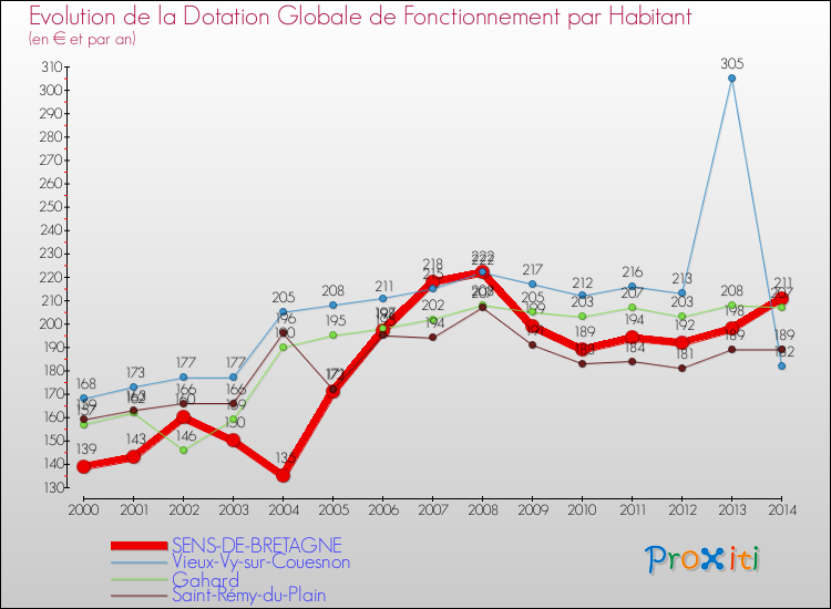 Evolution et montant de la dotation globale de fonctionnement par Habitant pour SENS-DE-BRETAGNE et les communes proches de 2000 à 2014. Comparaison des dotations globales de fonctionnement par habitant pour SENS-DE-BRETAGNE et les communes voisines de 2000 à 2014.
