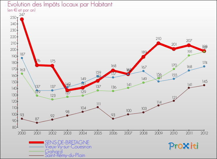 Evolution et montant des impôts locaux par Habitant pour SENS-DE-BRETAGNE et les communes proches Comparaison des impôts locaux par habitant pour SENS-DE-BRETAGNE et les communes voisines
