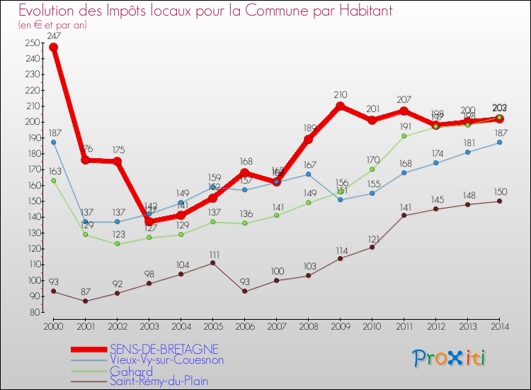 Evolution et montant des impôts locaux par Habitant pour SENS-DE-BRETAGNE et les communes proches de 2000 à 2014 Comparaison des impôts locaux par habitant pour SENS-DE-BRETAGNE et les communes voisines de 2000 à 2014