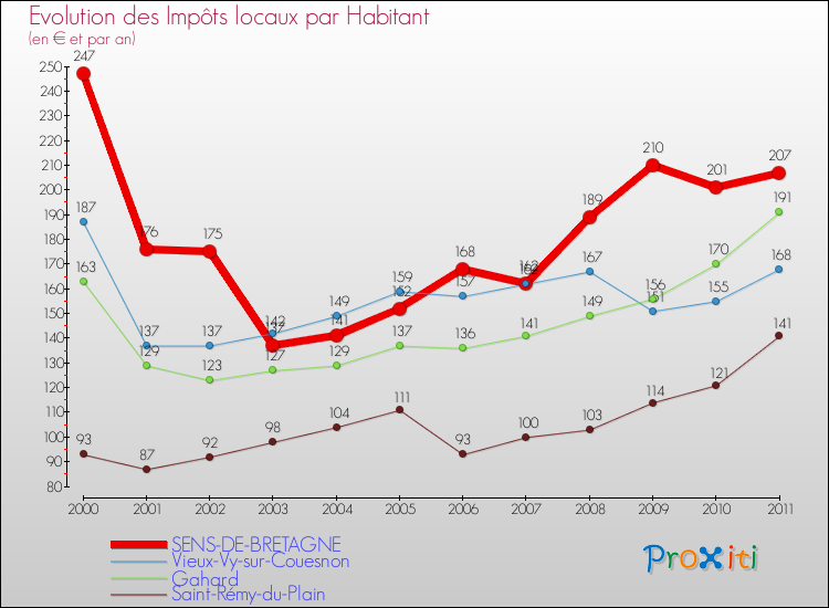 Evolution et montant des impôts locaux par Habitant pour SENS-DE-BRETAGNE et les communes proches Comparaison des impôts locaux par habitant pour SENS-DE-BRETAGNE et les communes voisines