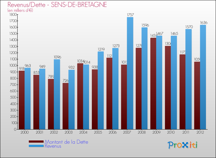 Evolution comparée de la dette et des revenus pour la commune de SENS-DE-BRETAGNE de 2000 à 2012 Comparaison de la dette et des revenus pour SENS-DE-BRETAGNE de 2000 à 2012