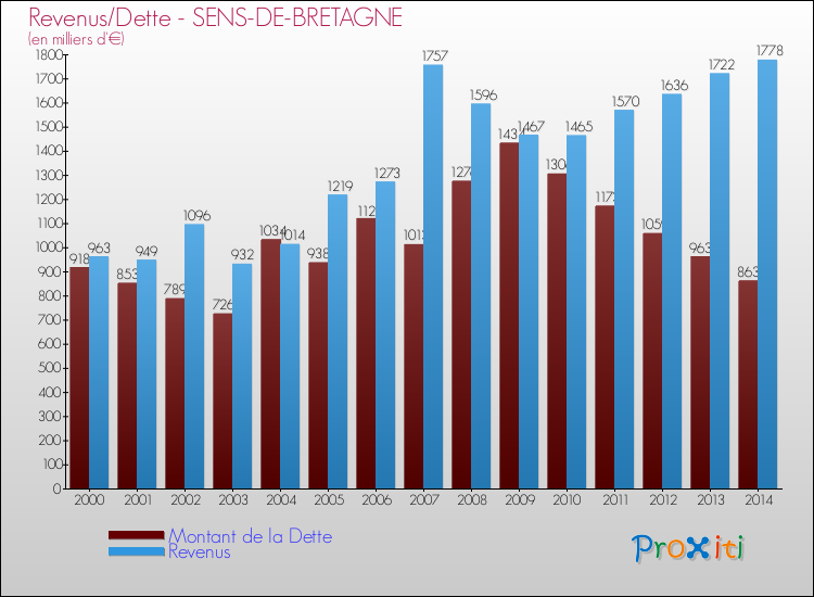 Evolution comparée de la dette et des revenus pour la commune de SENS-DE-BRETAGNE de 2000 à 2014 Comparaison de la dette et des revenus pour SENS-DE-BRETAGNE de 2000 à 2014