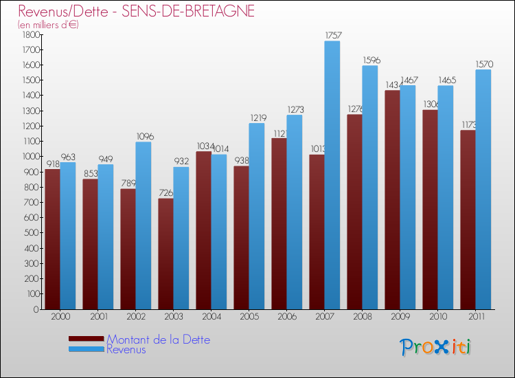 Evolution comparée de la dette et des revenus pour la commune de SENS-DE-BRETAGNE de 2000 à 2011 Comparaison de la dette et des revenus pour SENS-DE-BRETAGNE de 2000 à 2011