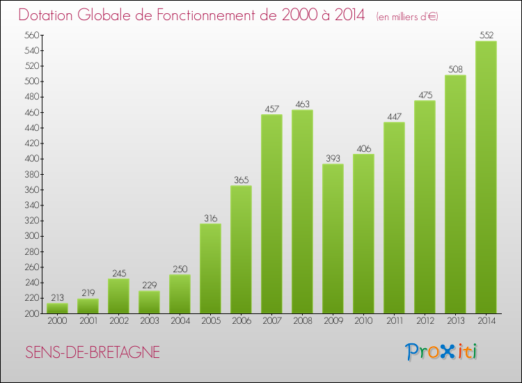 Evolution du montant de la Dotation Globale de Fonctionnement pour la commune de SENS-DE-BRETAGNE de 2000 à 2014 Evolution du montant de la Dotation Globale de Fonctionnement pour SENS-DE-BRETAGNE de 2000 à 2014