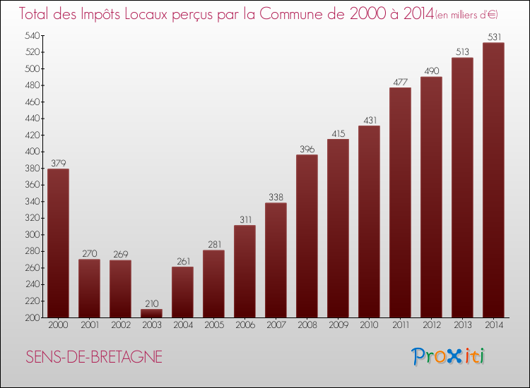 Evolution des Impôts Locaux pour la commune de SENS-DE-BRETAGNE de 2000 à 2014 Evolution des Impôts Locaux pour SENS-DE-BRETAGNE de 2000 à 2014
