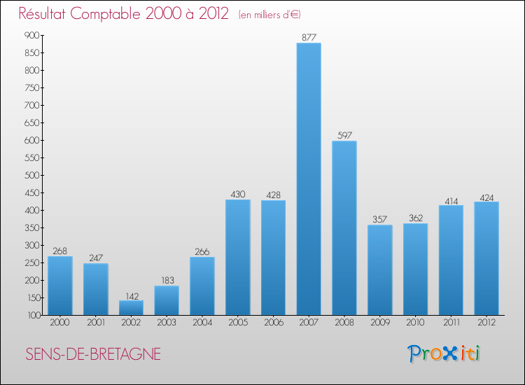 Evolution du résultat comptable pour la commune de SENS-DE-BRETAGNE de 2000 à 2012 Evolution du résultat comptable pour SENS-DE-BRETAGNE de 2000 à 2012