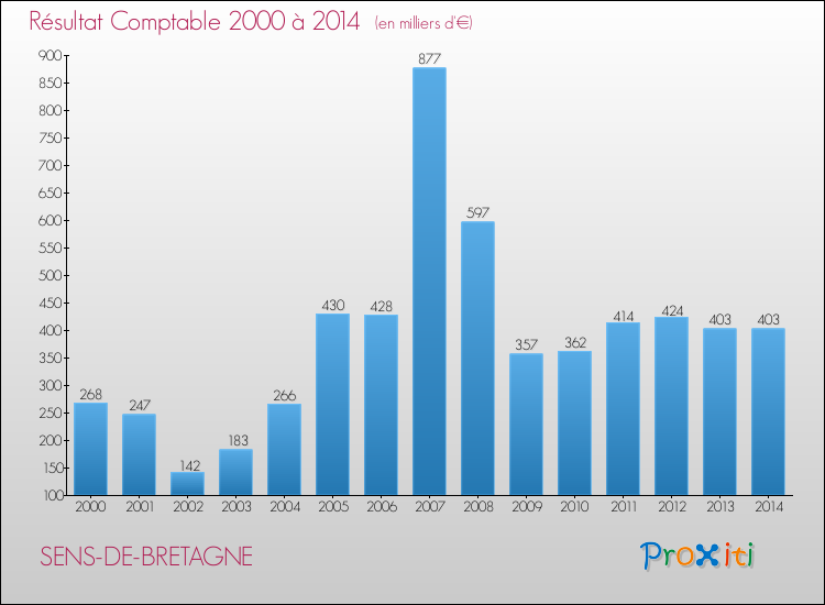 Evolution du résultat comptable pour la commune de SENS-DE-BRETAGNE de 2000 à 2014 Evolution du résultat comptable pour SENS-DE-BRETAGNE de 2000 à 2014