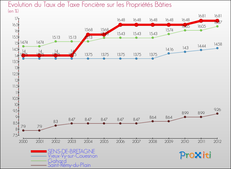 Evolution du taux de la taxe foncière sur le bati pour SENS-DE-BRETAGNE et les communes proches de 2000 à 2012 Comparaison des taux de taxe foncière sur le bati pour SENS-DE-BRETAGNE et les communes voisines de 2000 à 2012
