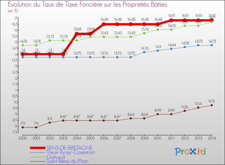 Evolution du taux de la taxe foncière sur le bati pour SENS-DE-BRETAGNE et les communes proches de 2000 à 2014 Comparaison des taux de taxe foncière sur le bati pour SENS-DE-BRETAGNE et les communes voisines de 2000 à 2014