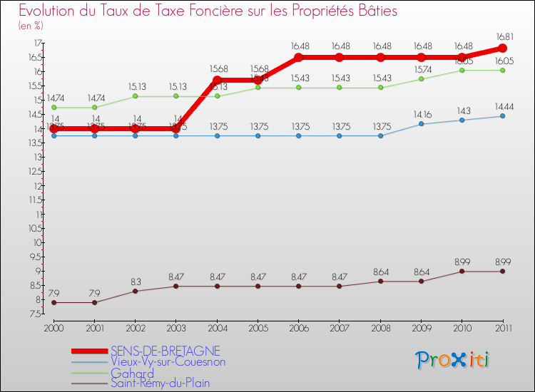 Evolution du taux de la taxe foncière sur le bati pour SENS-DE-BRETAGNE et les communes proches Comparaison des taux de taxe foncière sur le bati pour SENS-DE-BRETAGNE et les communes voisines