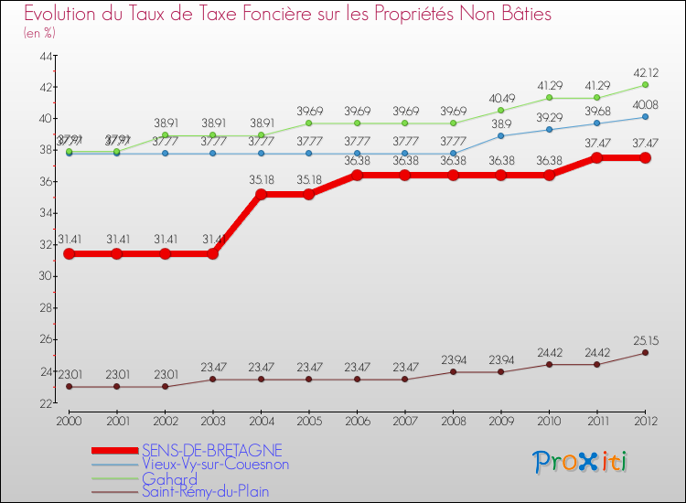 Evolution du taux de la taxe foncière sur les immeubles et terrains non batis pour SENS-DE-BRETAGNE et les communes proches de 2000 à 2012 Comparaison des taux de la taxe foncière sur les immeubles et terrains non batis pour SENS-DE-BRETAGNE et les communes voisines de 2000 à 2012