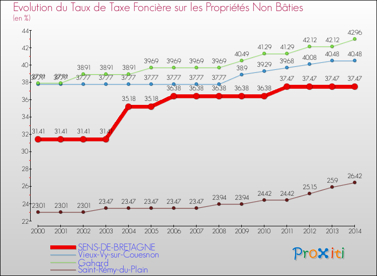 Evolution du taux de la taxe foncière sur les immeubles et terrains non batis pour SENS-DE-BRETAGNE et les communes proches de 2000 à 2014 Comparaison des taux de la taxe foncière sur les immeubles et terrains non batis pour SENS-DE-BRETAGNE et les communes voisines de 2000 à 2014