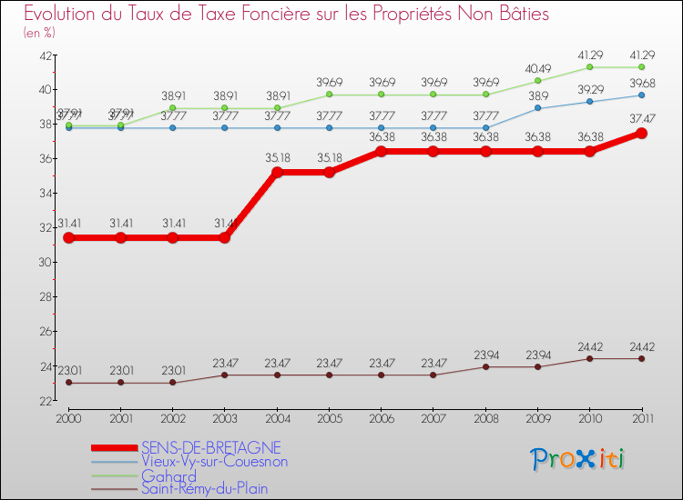 Evolution du taux de la taxe foncière sur les immeubles et terrains non batis pour SENS-DE-BRETAGNE et les communes proches Comparaison des taux de la taxe foncière sur les immeubles et terrains non batis pour SENS-DE-BRETAGNE et les communes voisines