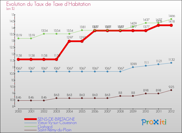 Evolution du taux de la taxe d'habitation pour SENS-DE-BRETAGNE et les communes proches Comparaison des taux de la taxe d'habitation pour SENS-DE-BRETAGNE et les communes voisines