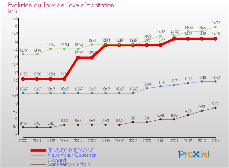 Evolution du taux de la taxe d'habitation pour SENS-DE-BRETAGNE et les communes proches de 2000 à 2014 Comparaison des taux de la taxe d'habitation pour SENS-DE-BRETAGNE et les communes voisines de 2000 à 2014