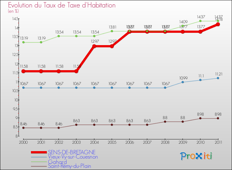 Evolution du taux de la taxe d'habitation pour SENS-DE-BRETAGNE et les communes proches Comparaison des taux de la taxe d'habitation pour SENS-DE-BRETAGNE et les communes voisines
