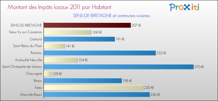Montant des impôts locaux par Habitant pour SENS-DE-BRETAGNE et les communes proches Comparaison des impôts locaux par habitant pour SENS-DE-BRETAGNE et les communes voisines