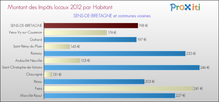 Montant des impôts locaux par Habitant pour SENS-DE-BRETAGNE et les communes proches Comparaison des impôts locaux par habitant pour SENS-DE-BRETAGNE et les communes voisines
