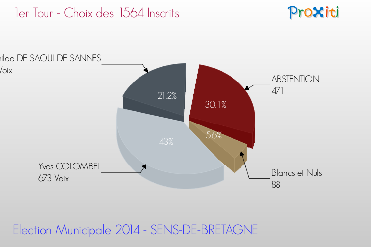 Résultats par rapport aux inscrits au 1er Tour des Elections Municipales 2014 de la commune de SENS-DE-BRETAGNE Elections Municipales 2014 - Résultats par rapport aux inscrits au 1er Tour pour la commune de SENS-DE-BRETAGNE