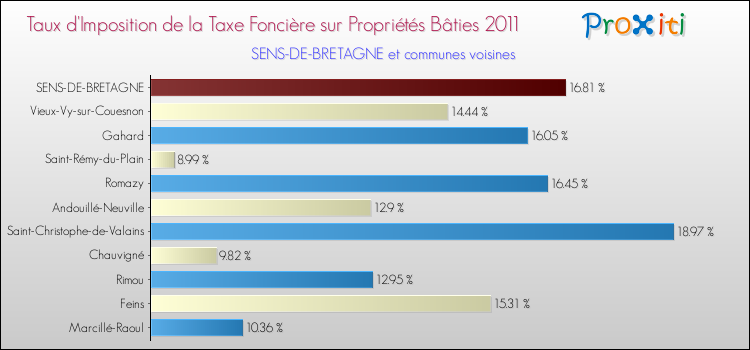 Taux d'imposition de la taxe foncière sur le bati 2011 pour SENS-DE-BRETAGNE et les communes proches Comparaison des taux d'imposition de la taxe foncière sur le bati 2011 pour SENS-DE-BRETAGNE et les communes voisines