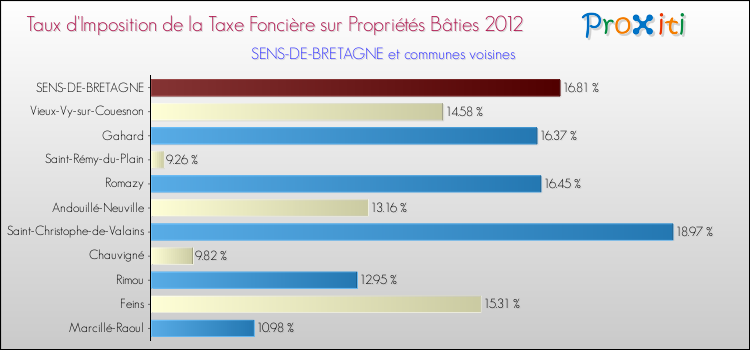 Taux d'imposition de la taxe foncière sur le bati 2012 pour SENS-DE-BRETAGNE et les communes proches Comparaison des taux d'imposition de la taxe foncière sur le bati 2012 pour SENS-DE-BRETAGNE et les communes voisines