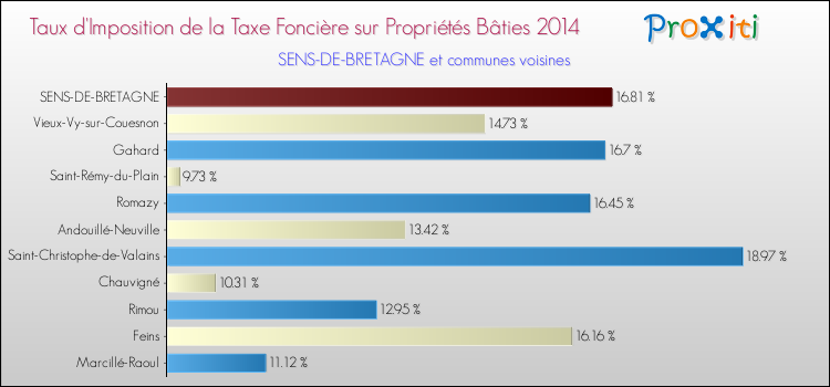 Taux d'imposition de la taxe foncière sur le bati 2014 pour SENS-DE-BRETAGNE et les communes proches Comparaison des taux d'imposition de la taxe foncière sur le bati 2014 pour SENS-DE-BRETAGNE et les communes voisines