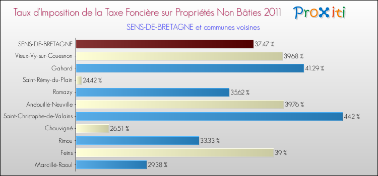Taux d'imposition de la taxe foncière sur les immeubles et terrains non batis 2011 pour SENS-DE-BRETAGNE et les communes proches Comparaison des taux d'imposition de la taxe foncière sur les immeubles et terrains non batis 2011 pour SENS-DE-BRETAGNE et les communes voisines