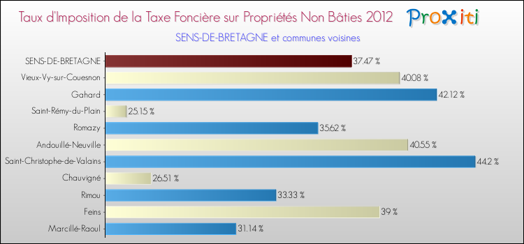 Taux d'imposition de la taxe foncière sur les immeubles et terrains non batis 2012 pour SENS-DE-BRETAGNE et les communes proches Comparaison des taux d'imposition de la taxe foncière sur les immeubles et terrains non batis 2012 pour SENS-DE-BRETAGNE et les communes voisines