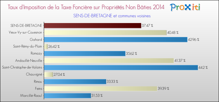 Taux d'imposition de la taxe foncière sur les immeubles et terrains non batis 2014 pour SENS-DE-BRETAGNE et les communes proches Comparaison des taux d'imposition de la taxe foncière sur les immeubles et terrains non batis 2014 pour SENS-DE-BRETAGNE et les communes voisines