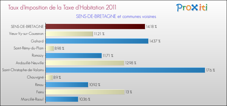 Taux d'imposition de la taxe d'habitation 2011 pour SENS-DE-BRETAGNE et les communes proches Comparaison des taux d'imposition de la taxe d'habitation 2011 pour SENS-DE-BRETAGNE et les communes voisines
