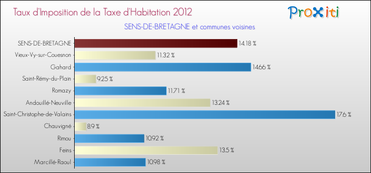 Taux d'imposition de la taxe d'habitation 2012 pour SENS-DE-BRETAGNE et les communes proches Comparaison des taux d'imposition de la taxe d'habitation 2012 pour SENS-DE-BRETAGNE et les communes voisines