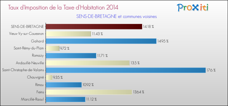 Taux d'imposition de la taxe d'habitation 2014 pour SENS-DE-BRETAGNE et les communes proches Comparaison des taux d'imposition de la taxe d'habitation 2014 pour SENS-DE-BRETAGNE et les communes voisines