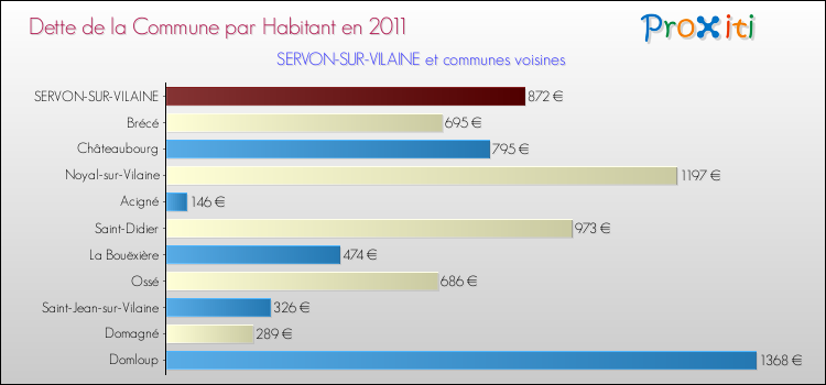 Dette par habitant de la commune en 2011 pour SERVON-SUR-VILAINE et les communes proches Comparaison de la dette par habitant de la commune en 2011 pour SERVON-SUR-VILAINE et les communes voisines