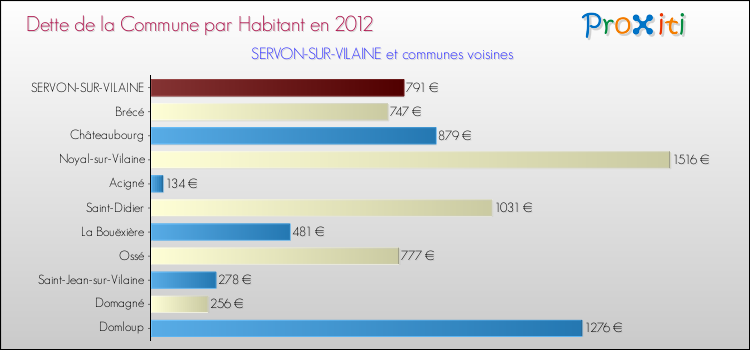 Dette par habitant de la commune en 2012 pour SERVON-SUR-VILAINE et les communes proches Comparaison de la dette par habitant de la commune en 2012 pour SERVON-SUR-VILAINE et les communes voisines