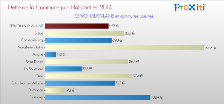 Dette par habitant de la commune en 2014 pour SERVON-SUR-VILAINE et les communes proches Comparaison de la dette par habitant de la commune en 2014 pour SERVON-SUR-VILAINE et les communes voisines