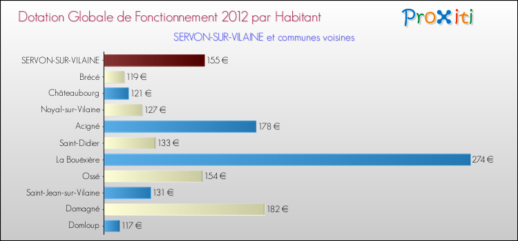 Montant des dotations globales de fonctionnement DGF par Habitant pour SERVON-SUR-VILAINE et les communes proches Comparaison des des dotations globales de fonctionnement DGF par habitant pour SERVON-SUR-VILAINE et les communes voisines