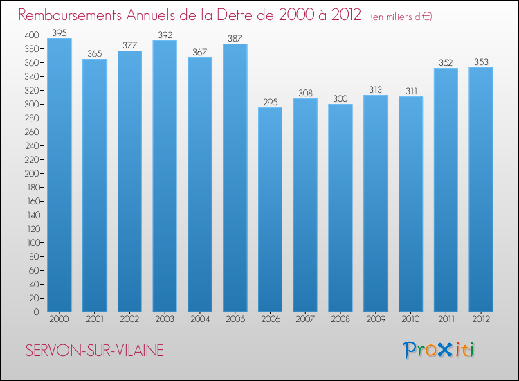 Evolution de l'annuité de la dette pour la commune de SERVON-SUR-VILAINE de 2000 à 2012 Annuités de la dette pour SERVON-SUR-VILAINE de 2000 à 2012