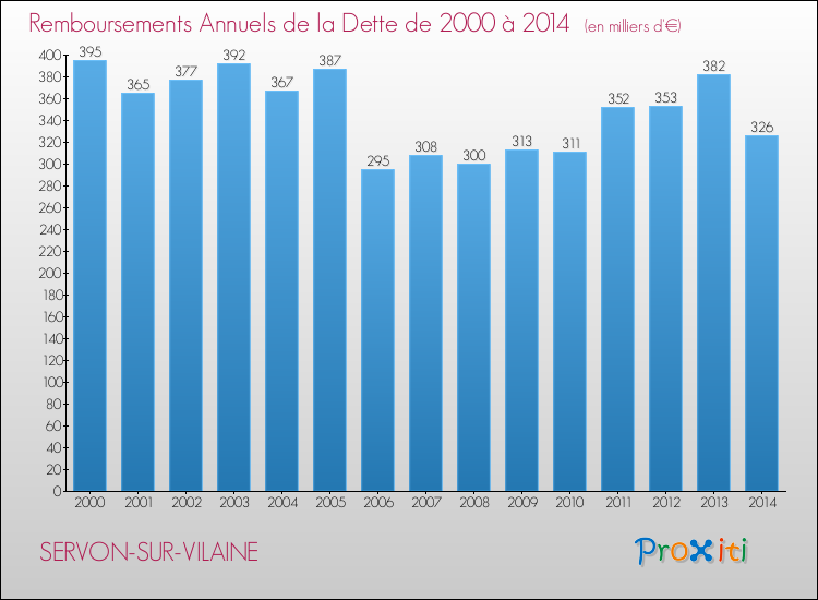Evolution de l'annuité de la dette pour la commune de SERVON-SUR-VILAINE de 2000 à 2014 Annuités de la dette pour SERVON-SUR-VILAINE de 2000 à 2014