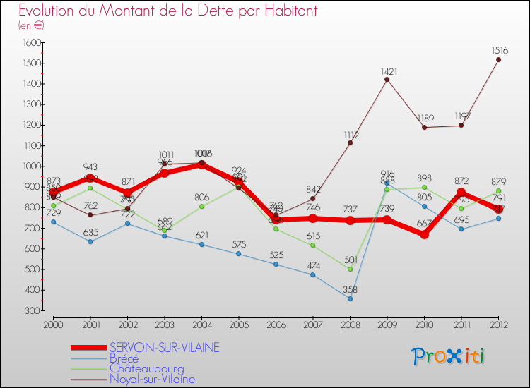 Evolution de la dette par habitant pour la commune de SERVON-SUR-VILAINE et les communes proches de 2000 à 2012 Comparaison de la dette par habitant pour SERVON-SUR-VILAINE et les communes voisines de 2000 à 2012