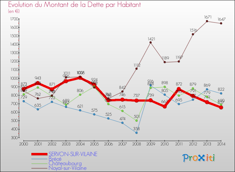Evolution de la dette par habitant pour la commune de SERVON-SUR-VILAINE et les communes proches de 2000 à 2014 Comparaison de la dette par habitant pour SERVON-SUR-VILAINE et les communes voisines de 2000 à 2014