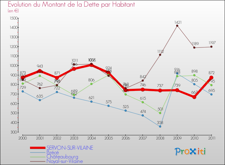 Evolution de la dette par habitant pour la commune de SERVON-SUR-VILAINE et les communes proches Comparaison de la dette par habitant pour SERVON-SUR-VILAINE et les communes voisines