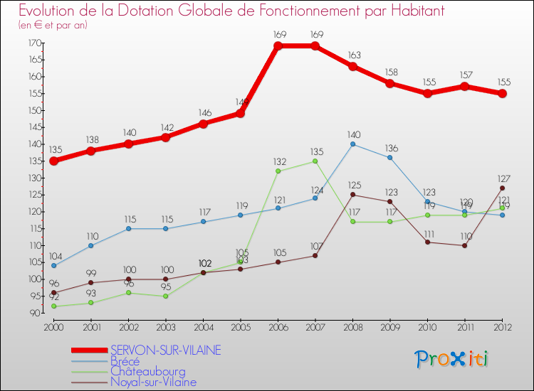 Evolution et montant de la dotation globale de fonctionnement par Habitant pour SERVON-SUR-VILAINE et les communes proches Comparaison des dotations globales de fonctionnement par habitant pour SERVON-SUR-VILAINE et les communes voisines